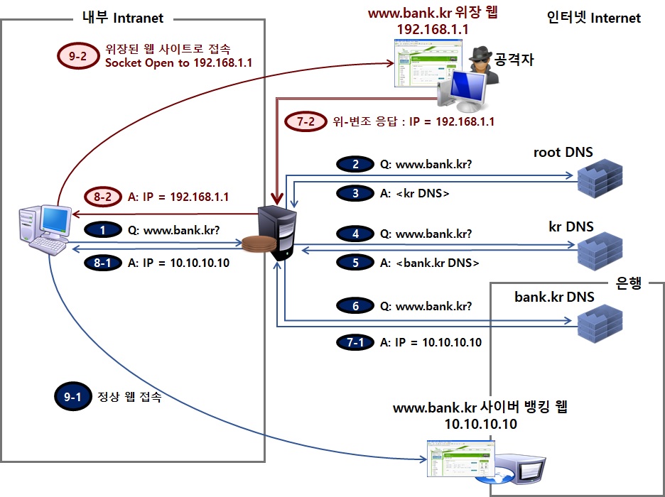 피싱공격과 파밍공격 비교