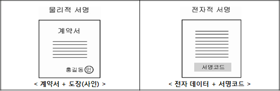 DNS정보에 서명코드를 추가