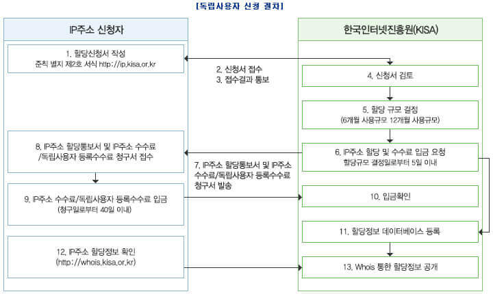 독립사용자 신청 절차